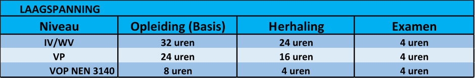 LAAGSPANNING Niveau Opleiding (Basis) Herhaling Examen IV/WV 32 uren 24 uren 4 uren VP 24 uren 16 uren 4 uren VOP NEN 3140 8 uren 4 uren 4 uren