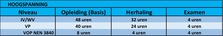 HOOGSPANNING Niveau Opleiding (Basis) Herhaling Examen IV/WV 48 uren 32 uren 4 uren VP 40 uren 24 uren 4 uren VOP NEN 3840 8 uren 4 uren 4 uren