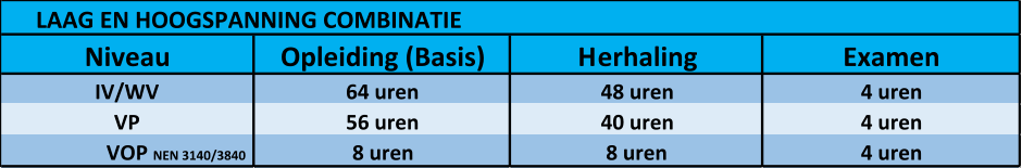 LAAG EN HOOGSPANNING COMBINATIE Niveau Opleiding (Basis) Herhaling Examen IV/WV 64 uren 48 uren 4 uren VP 56 uren 40 uren 4 uren VOP NEN 3140/3840 8 uren 8 uren 4 uren