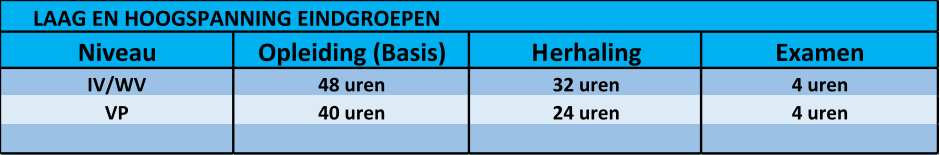 LAAG EN HOOGSPANNING EINDGROEPEN Niveau Opleiding (Basis) Herhaling Examen IV/WV 48 uren 32 uren 4 uren VP 40 uren 24 uren 4 uren